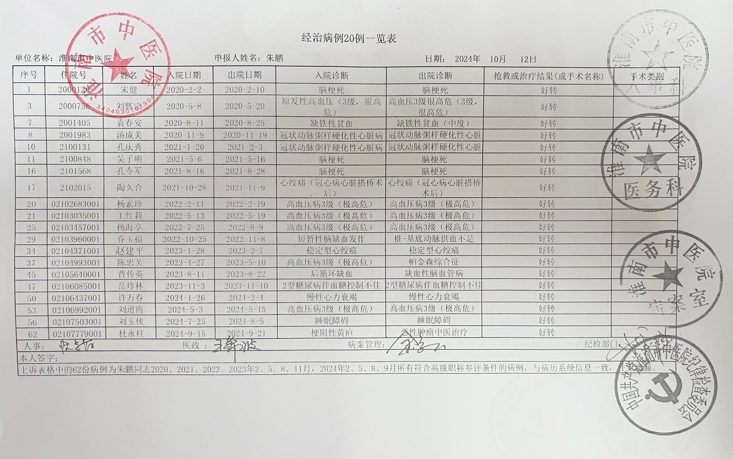 關(guān)于衛(wèi)生系列正高級抽取經(jīng)治病例20例一覽表的公示